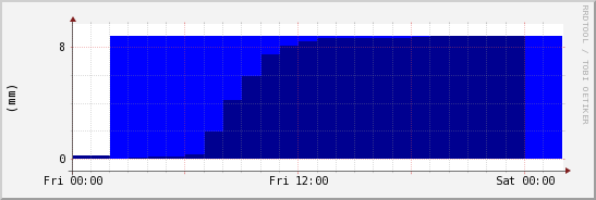 wykres przebiegu zmian opad