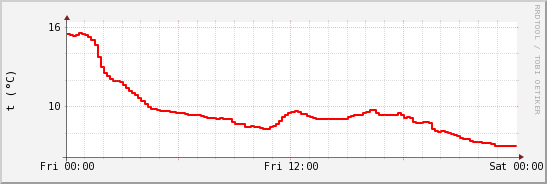 wykres przebiegu zmian temp powietrza