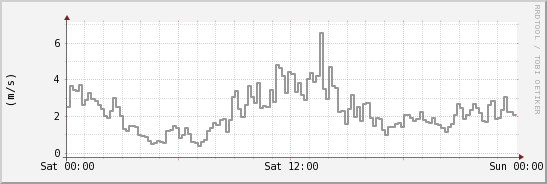 wykres przebiegu zmian średnia prędkość wiatru