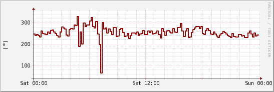 wykres przebiegu zmian kierunek wiatru (średni)