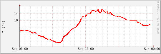 wykres przebiegu zmian temp powietrza