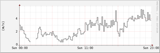 wykres przebiegu zmian średnia prędkość wiatru