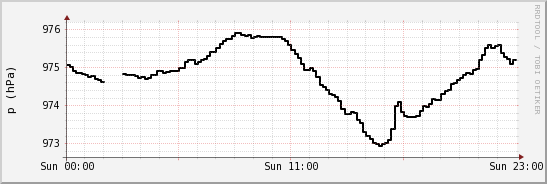 wykres przebiegu zmian ciśnienie