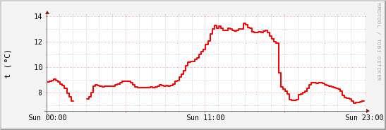 wykres przebiegu zmian temp powietrza