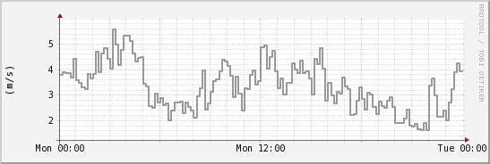 wykres przebiegu zmian średnia prędkość wiatru