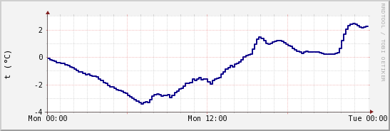 wykres przebiegu zmian temp. punktu rosy