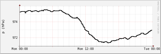 wykres przebiegu zmian ciśnienie