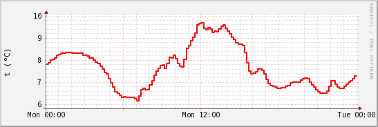 wykres przebiegu zmian temp powietrza
