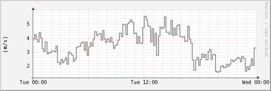 wykres przebiegu zmian średnia prędkość wiatru