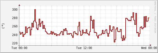 wykres przebiegu zmian kierunek wiatru (średni)