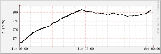wykres przebiegu zmian ciśnienie