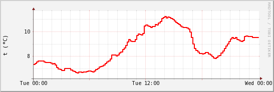 wykres przebiegu zmian temp powietrza