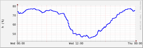 wykres przebiegu zmian wilgotność powietrza