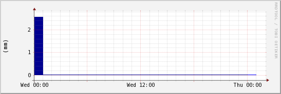 wykres przebiegu zmian opad