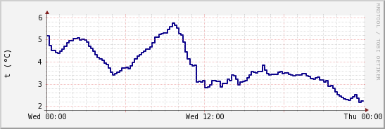 wykres przebiegu zmian temp. punktu rosy