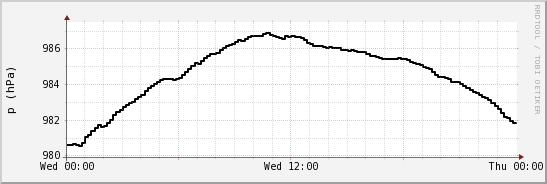 wykres przebiegu zmian ciśnienie
