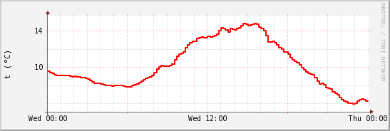 wykres przebiegu zmian temp powietrza