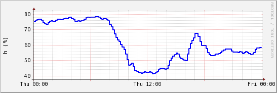 wykres przebiegu zmian wilgotność powietrza