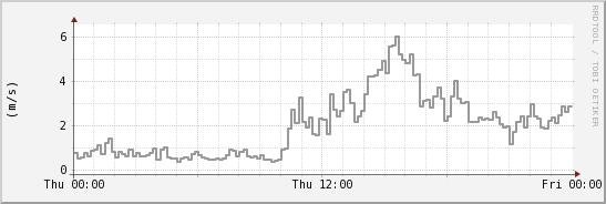 wykres przebiegu zmian średnia prędkość wiatru