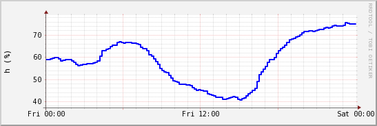 wykres przebiegu zmian wilgotność powietrza
