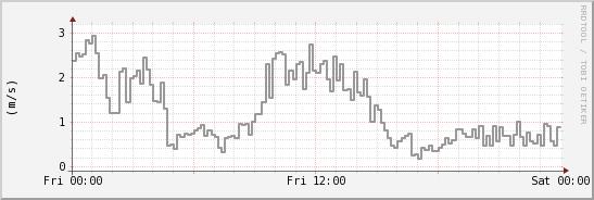 wykres przebiegu zmian średnia prędkość wiatru