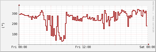 wykres przebiegu zmian kierunek wiatru (średni)
