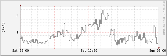 wykres przebiegu zmian średnia prędkość wiatru