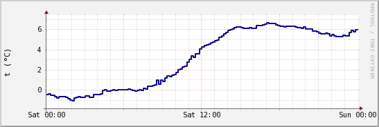 wykres przebiegu zmian temp. punktu rosy