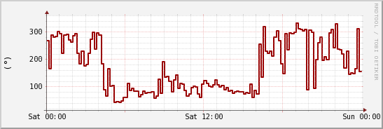 wykres przebiegu zmian kierunek wiatru (średni)