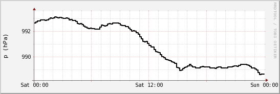 wykres przebiegu zmian ciśnienie