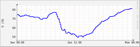 wykres przebiegu zmian wilgotność powietrza
