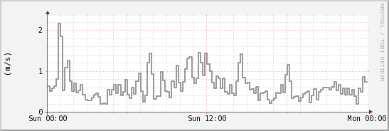 wykres przebiegu zmian średnia prędkość wiatru