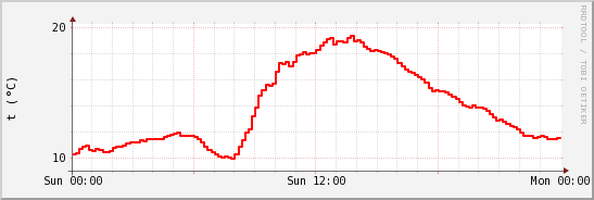 wykres przebiegu zmian temp powietrza