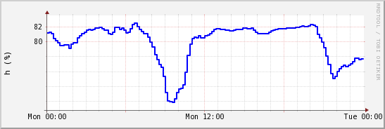 wykres przebiegu zmian wilgotność powietrza