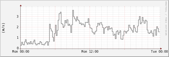 wykres przebiegu zmian średnia prędkość wiatru