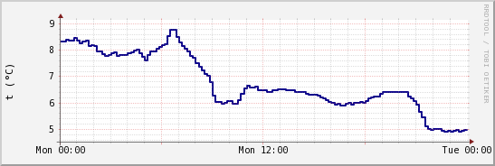 wykres przebiegu zmian temp. punktu rosy