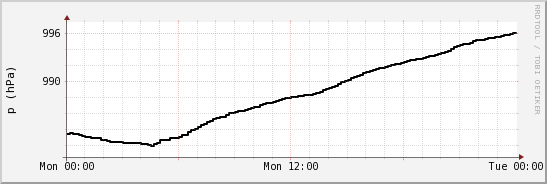 wykres przebiegu zmian ciśnienie