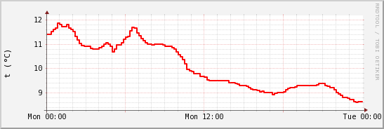 wykres przebiegu zmian temp powietrza
