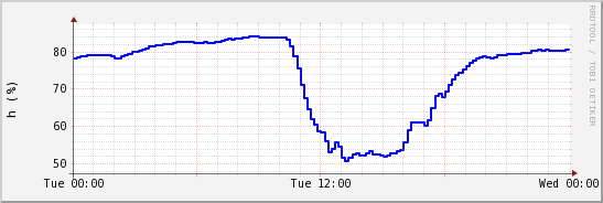 wykres przebiegu zmian wilgotność powietrza