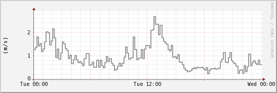 wykres przebiegu zmian średnia prędkość wiatru