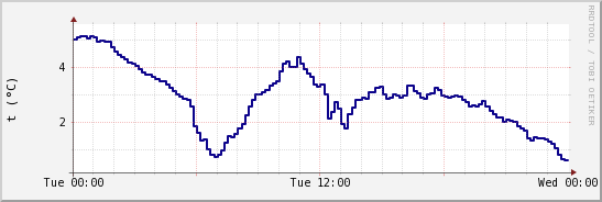 wykres przebiegu zmian temp. punktu rosy