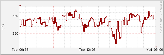 wykres przebiegu zmian kierunek wiatru (średni)