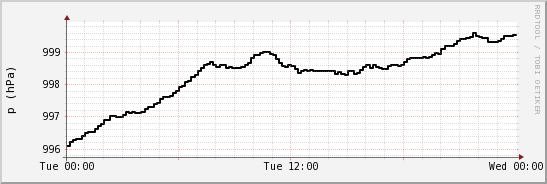 wykres przebiegu zmian ciśnienie