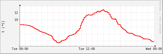 wykres przebiegu zmian temp powietrza