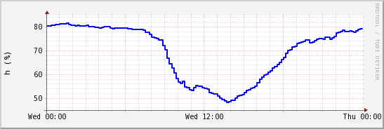 wykres przebiegu zmian wilgotność powietrza