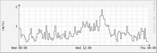 wykres przebiegu zmian średnia prędkość wiatru