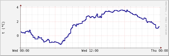 wykres przebiegu zmian temp. punktu rosy