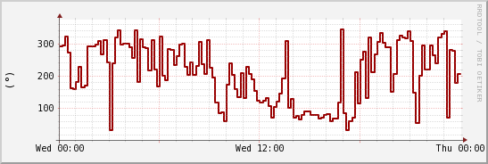 wykres przebiegu zmian kierunek wiatru (średni)