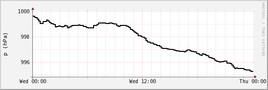 wykres przebiegu zmian ciśnienie