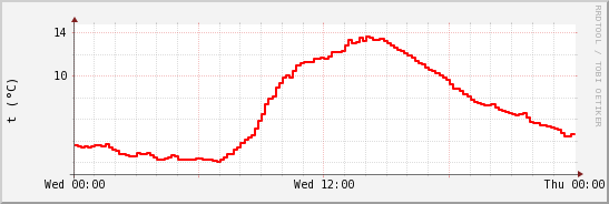wykres przebiegu zmian temp powietrza